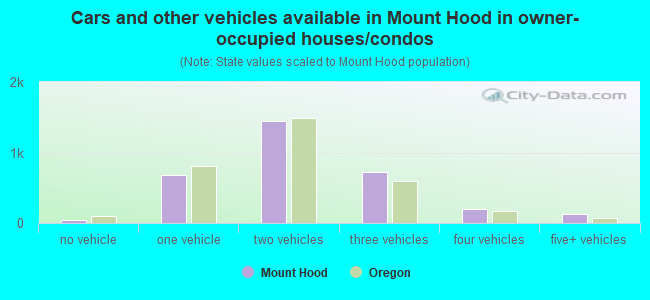 Cars and other vehicles available in Mount Hood in owner-occupied houses/condos