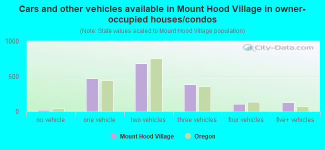 Cars and other vehicles available in Mount Hood Village in owner-occupied houses/condos