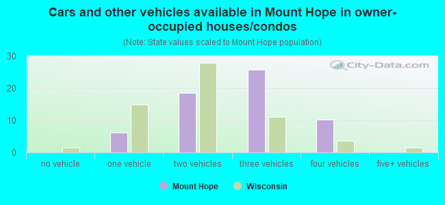 Cars and other vehicles available in Mount Hope in owner-occupied houses/condos