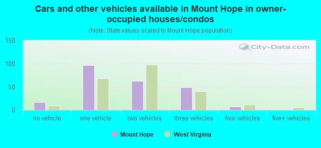 Cars and other vehicles available in Mount Hope in owner-occupied houses/condos