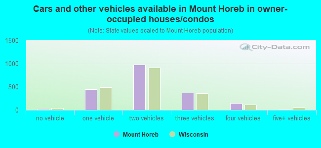 Cars and other vehicles available in Mount Horeb in owner-occupied houses/condos