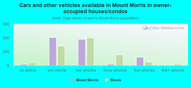 Cars and other vehicles available in Mount Morris in owner-occupied houses/condos