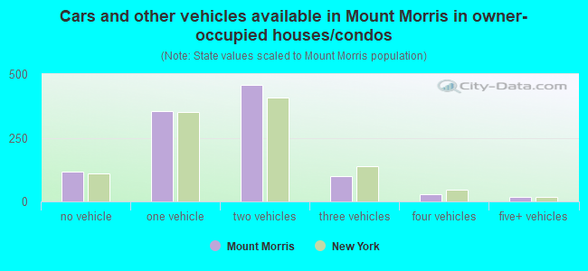 Cars and other vehicles available in Mount Morris in owner-occupied houses/condos