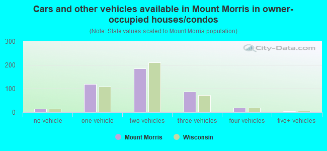Cars and other vehicles available in Mount Morris in owner-occupied houses/condos
