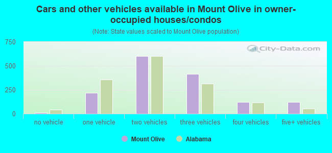 Cars and other vehicles available in Mount Olive in owner-occupied houses/condos