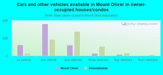 Cars and other vehicles available in Mount Oliver in owner-occupied houses/condos