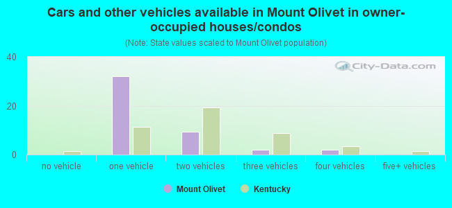 Cars and other vehicles available in Mount Olivet in owner-occupied houses/condos