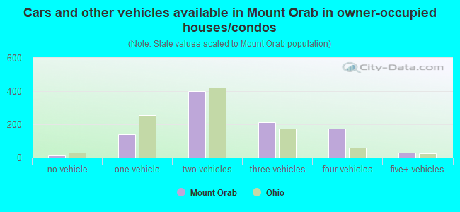 Cars and other vehicles available in Mount Orab in owner-occupied houses/condos