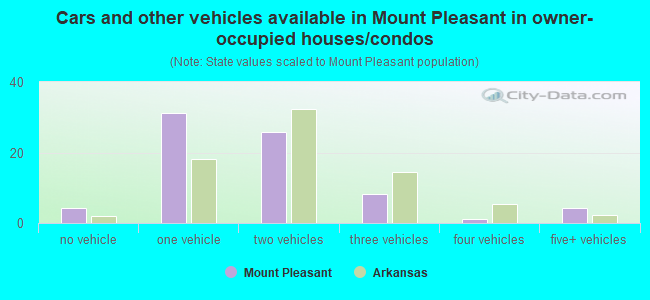 Cars and other vehicles available in Mount Pleasant in owner-occupied houses/condos