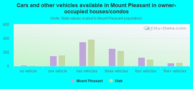 Cars and other vehicles available in Mount Pleasant in owner-occupied houses/condos