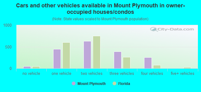 Cars and other vehicles available in Mount Plymouth in owner-occupied houses/condos