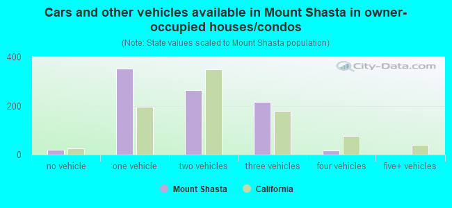 Cars and other vehicles available in Mount Shasta in owner-occupied houses/condos