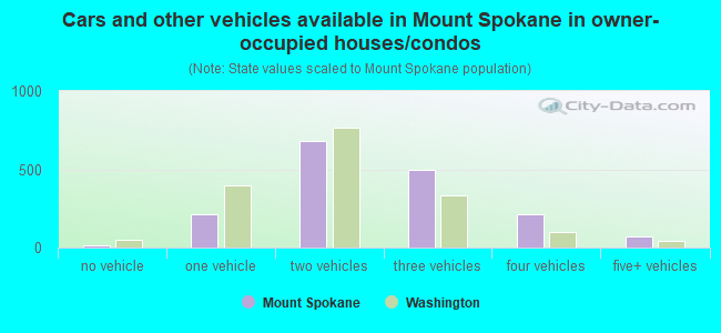 Cars and other vehicles available in Mount Spokane in owner-occupied houses/condos