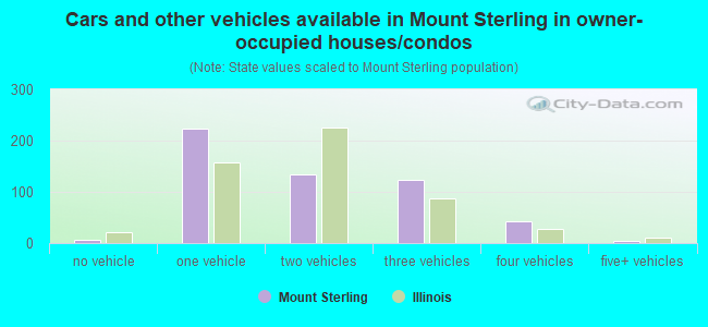 Cars and other vehicles available in Mount Sterling in owner-occupied houses/condos