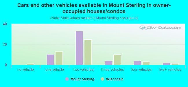 Cars and other vehicles available in Mount Sterling in owner-occupied houses/condos