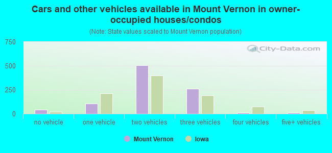 Cars and other vehicles available in Mount Vernon in owner-occupied houses/condos