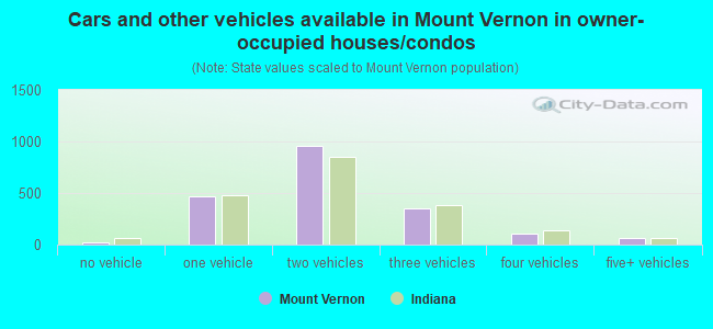 Cars and other vehicles available in Mount Vernon in owner-occupied houses/condos