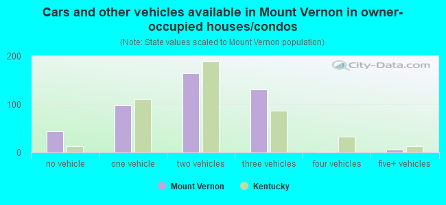 Cars and other vehicles available in Mount Vernon in owner-occupied houses/condos