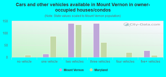 Cars and other vehicles available in Mount Vernon in owner-occupied houses/condos