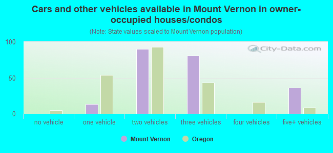 Cars and other vehicles available in Mount Vernon in owner-occupied houses/condos