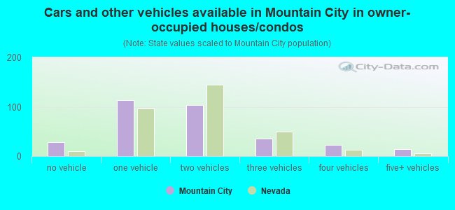 Cars and other vehicles available in Mountain City in owner-occupied houses/condos