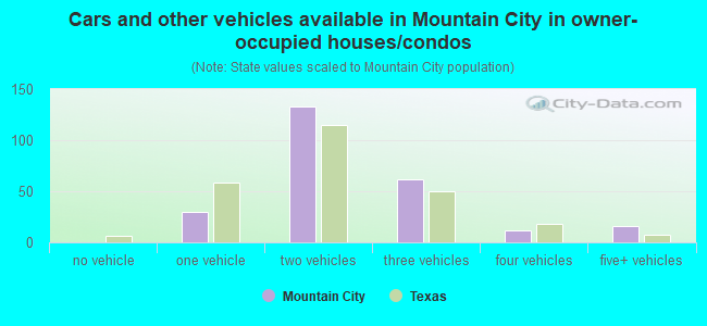 Cars and other vehicles available in Mountain City in owner-occupied houses/condos