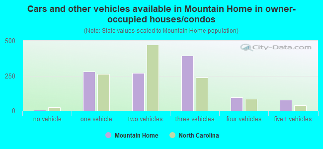 Cars and other vehicles available in Mountain Home in owner-occupied houses/condos