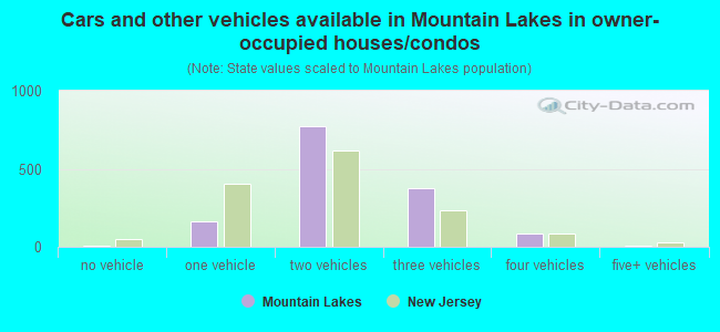 Cars and other vehicles available in Mountain Lakes in owner-occupied houses/condos