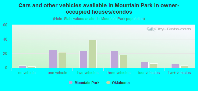 Cars and other vehicles available in Mountain Park in owner-occupied houses/condos