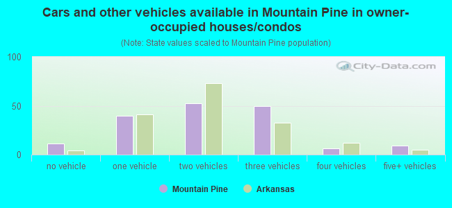 Cars and other vehicles available in Mountain Pine in owner-occupied houses/condos