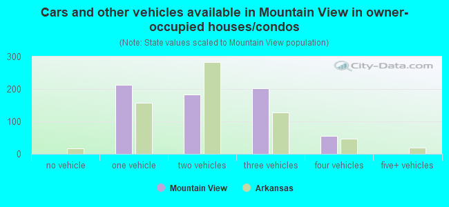 Cars and other vehicles available in Mountain View in owner-occupied houses/condos