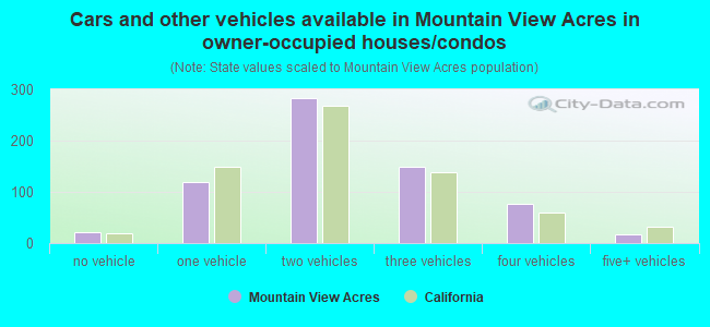 Cars and other vehicles available in Mountain View Acres in owner-occupied houses/condos