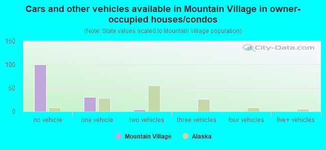 Cars and other vehicles available in Mountain Village in owner-occupied houses/condos