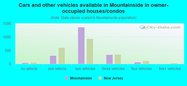 Cars and other vehicles available in Mountainside in owner-occupied houses/condos