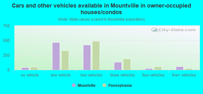 Cars and other vehicles available in Mountville in owner-occupied houses/condos