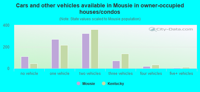 Cars and other vehicles available in Mousie in owner-occupied houses/condos
