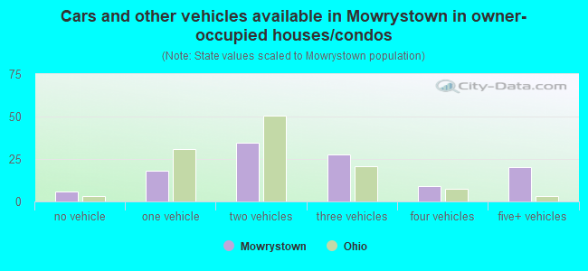Cars and other vehicles available in Mowrystown in owner-occupied houses/condos