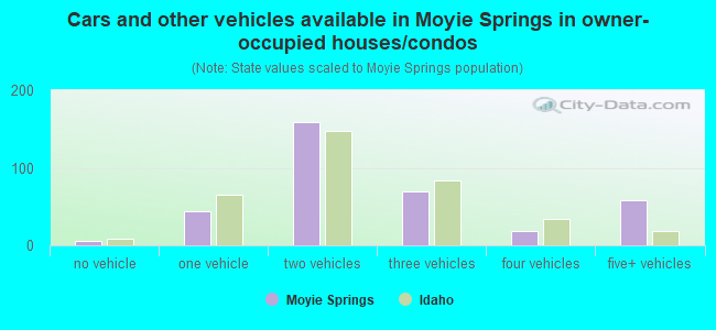 Cars and other vehicles available in Moyie Springs in owner-occupied houses/condos