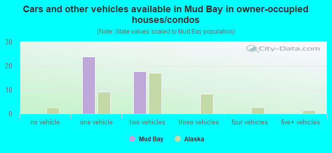 Cars and other vehicles available in Mud Bay in owner-occupied houses/condos