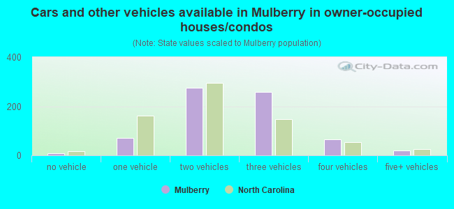 Cars and other vehicles available in Mulberry in owner-occupied houses/condos