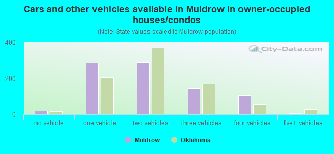 Cars and other vehicles available in Muldrow in owner-occupied houses/condos