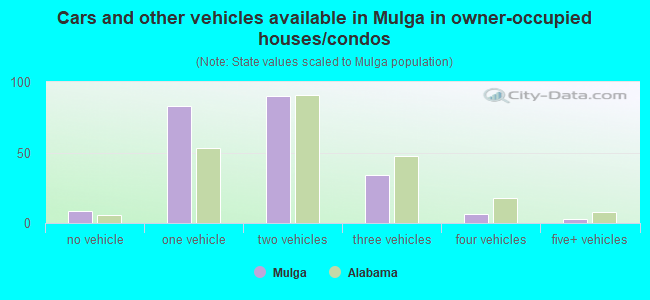 Cars and other vehicles available in Mulga in owner-occupied houses/condos