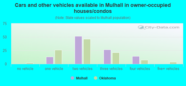 Cars and other vehicles available in Mulhall in owner-occupied houses/condos