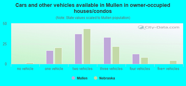 Cars and other vehicles available in Mullen in owner-occupied houses/condos