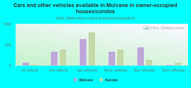 Cars and other vehicles available in Mulvane in owner-occupied houses/condos