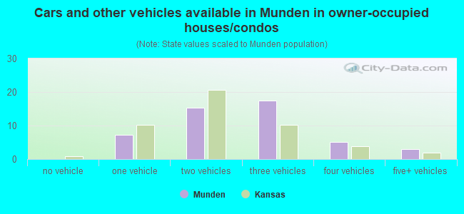 Cars and other vehicles available in Munden in owner-occupied houses/condos