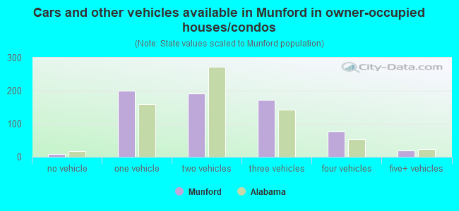 Cars and other vehicles available in Munford in owner-occupied houses/condos