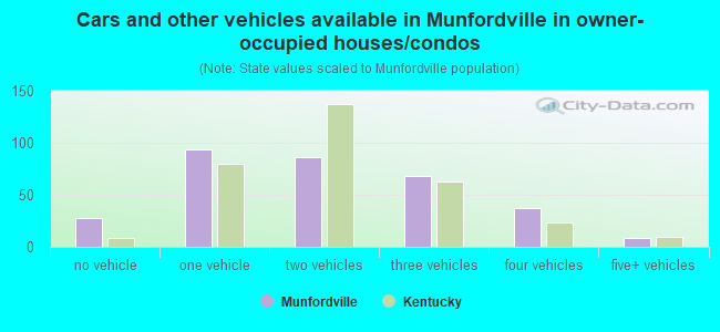 Cars and other vehicles available in Munfordville in owner-occupied houses/condos