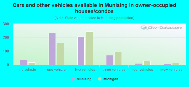 Cars and other vehicles available in Munising in owner-occupied houses/condos