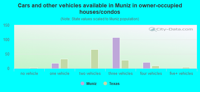 Cars and other vehicles available in Muniz in owner-occupied houses/condos